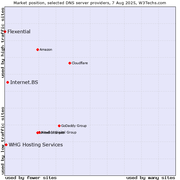 Market position of Internet.BS vs. WHG Hosting Services vs. Flexential