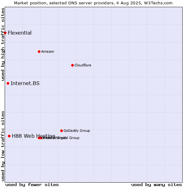 Market position of H88 Web Hosting vs. Internet.BS vs. Flexential