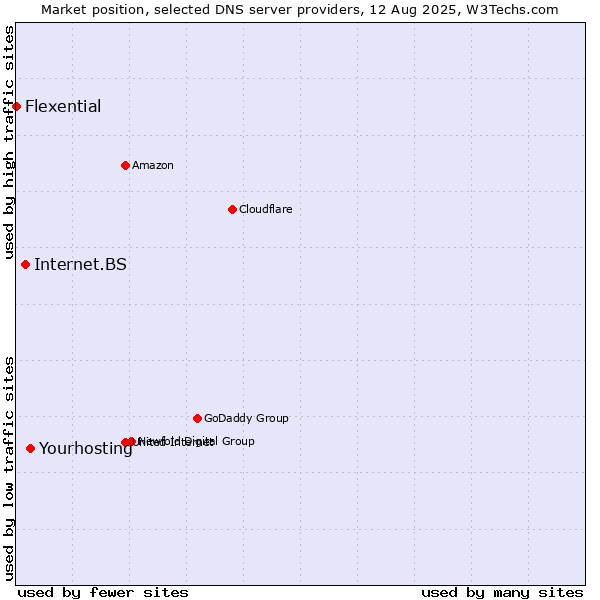 Market position of Yourhosting vs. Internet.BS vs. Flexential