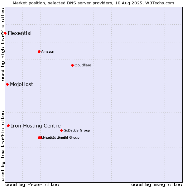 Market position of Iron Hosting Centre vs. MojoHost vs. Flexential