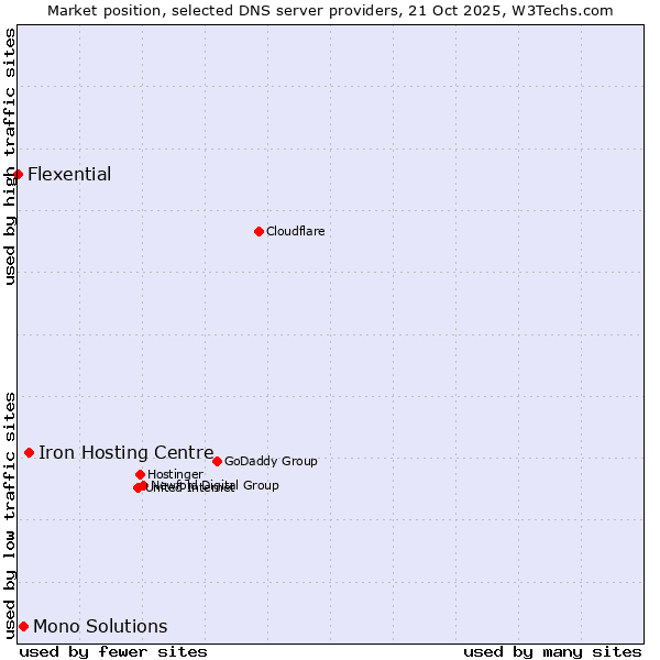 Market position of Iron Hosting Centre vs. Mono Solutions vs. Flexential