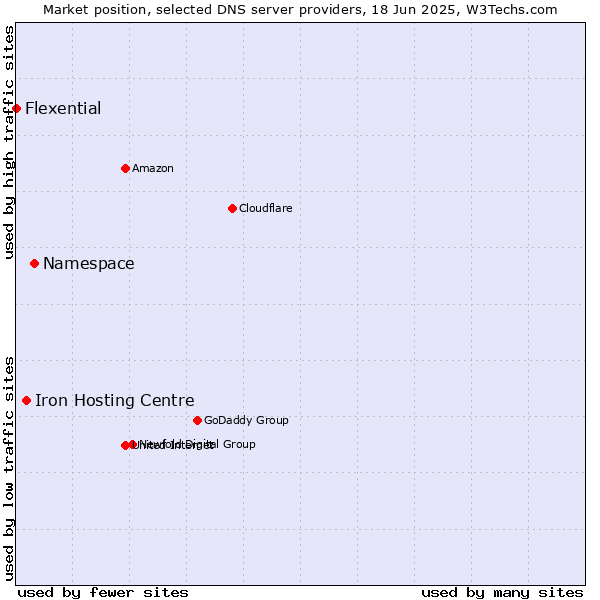Market position of Namespace vs. Iron Hosting Centre vs. Flexential