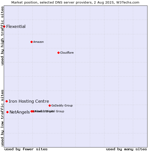 Market position of NetAngels vs. Iron Hosting Centre vs. Flexential