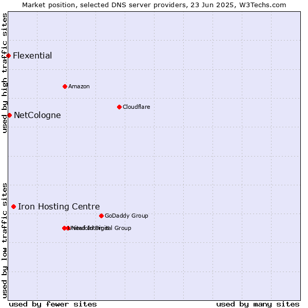 Market position of Iron Hosting Centre vs. NetCologne vs. Flexential