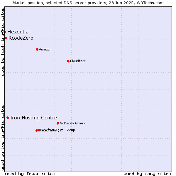Market position of Iron Hosting Centre vs. RcodeZero vs. Flexential
