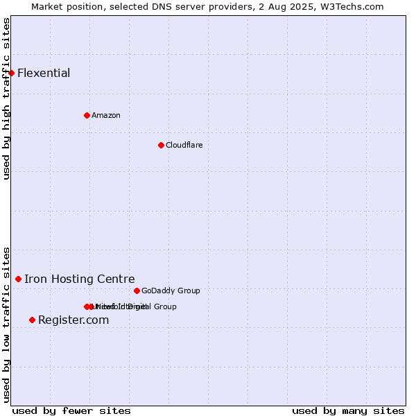 Market position of Register.com vs. Iron Hosting Centre vs. Flexential