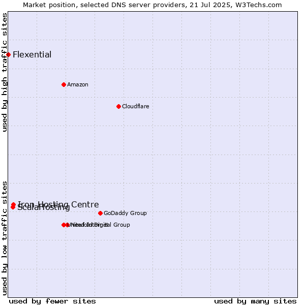Market position of Iron Hosting Centre vs. ScalaHosting vs. Flexential