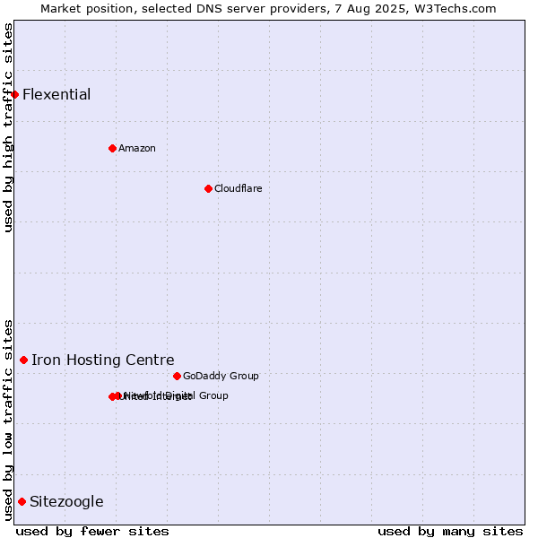 Market position of Iron Hosting Centre vs. Sitezoogle vs. Flexential