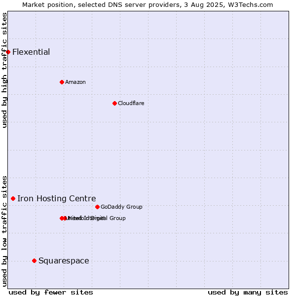Market position of Squarespace vs. Iron Hosting Centre vs. Flexential