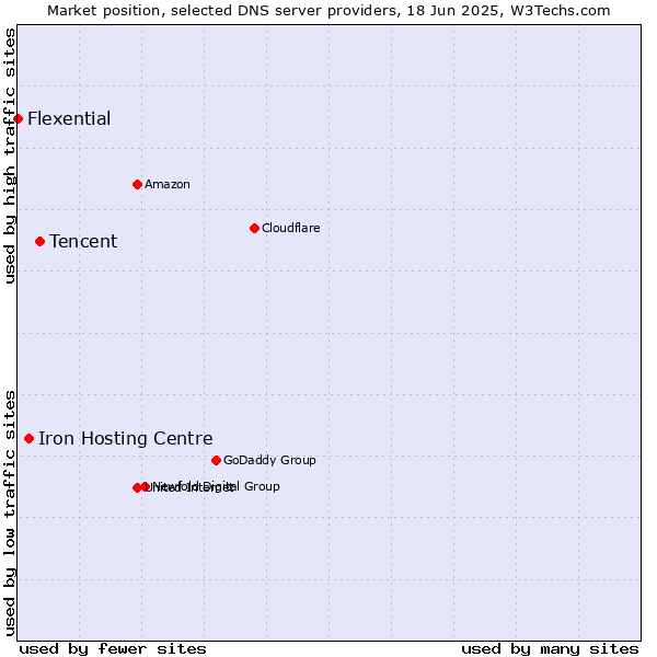 Market position of Tencent vs. Iron Hosting Centre vs. Flexential