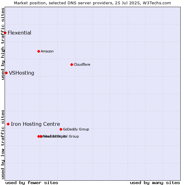 Market position of Iron Hosting Centre vs. VSHosting vs. Flexential