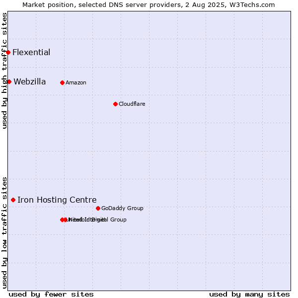 Market position of Iron Hosting Centre vs. Webzilla vs. Flexential