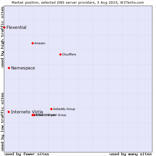 Market position of Namespace vs. Interneto Vizija vs. Flexential