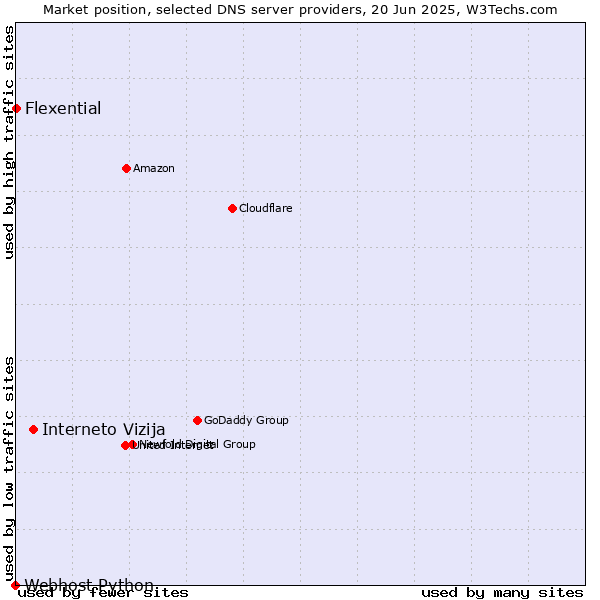 Market position of Interneto Vizija vs. Flexential vs. Webhost Python