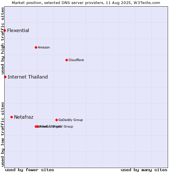 Market position of Netafraz vs. Internet Thailand vs. Flexential