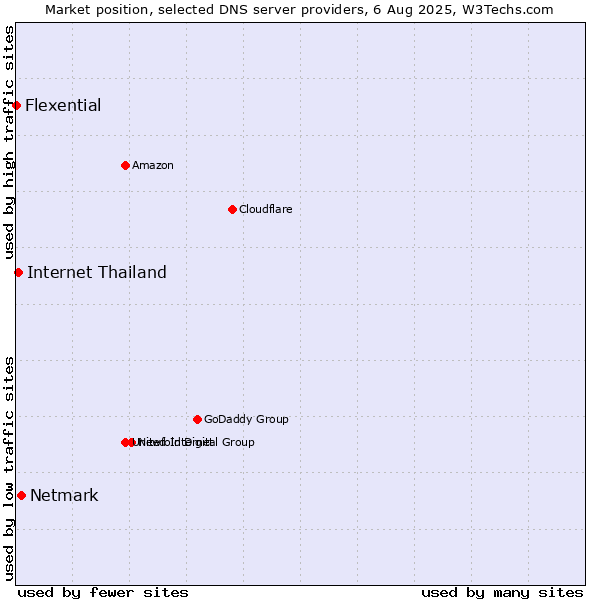 Market position of Netmark vs. Internet Thailand vs. Flexential