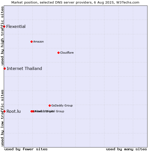 Market position of Internet Thailand vs. Root.lu vs. Flexential