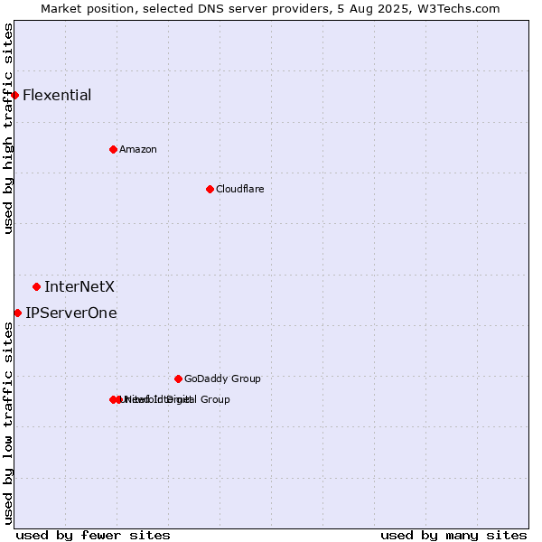 Market position of InterNetX vs. IPServerOne vs. Flexential