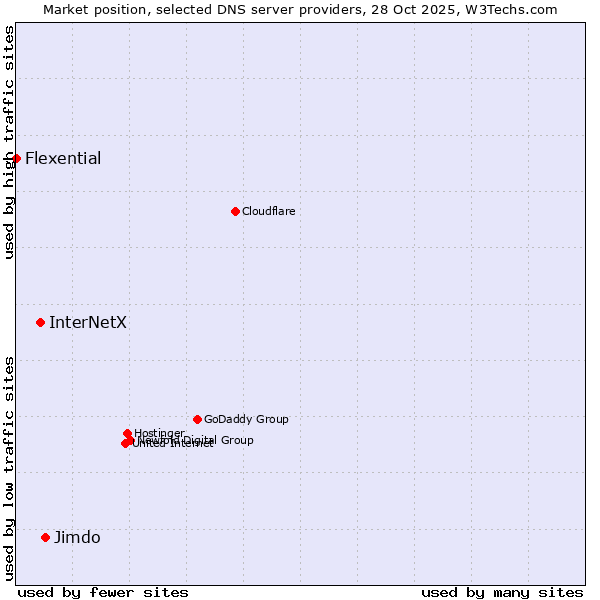 Market position of Jimdo vs. InterNetX vs. Flexential