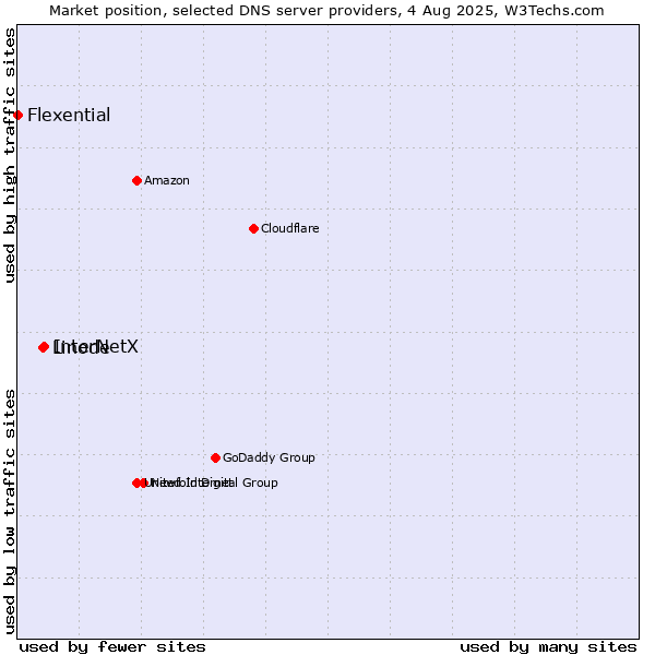 Market position of InterNetX vs. Linode vs. Flexential