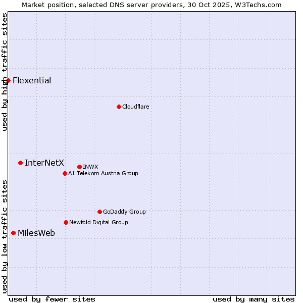 Market position of InterNetX vs. MilesWeb vs. Flexential