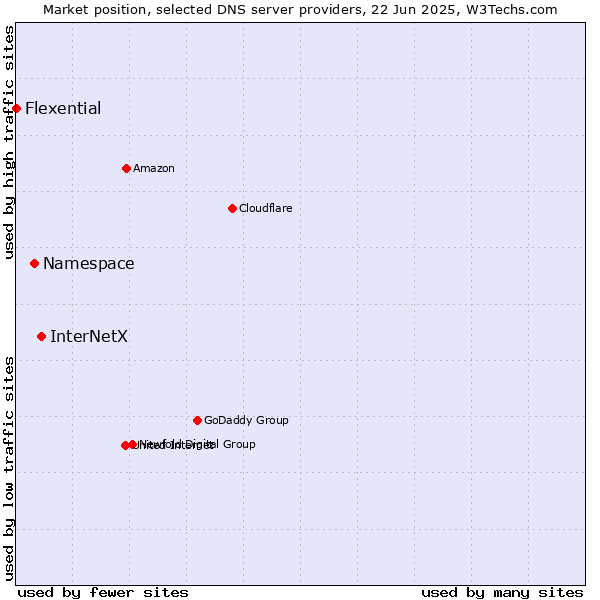 Market position of InterNetX vs. Namespace vs. Flexential