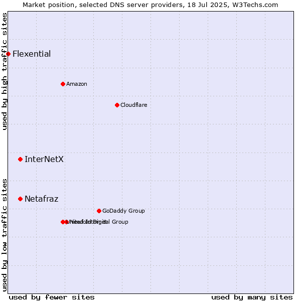 Market position of InterNetX vs. Netafraz vs. Flexential