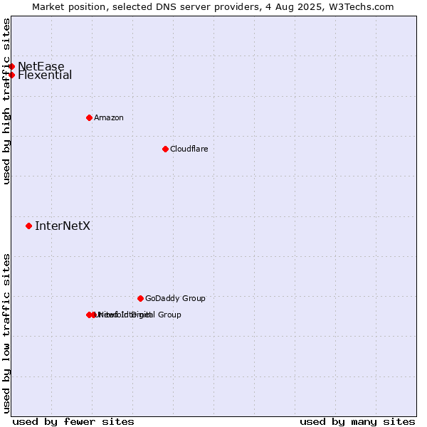 Market position of InterNetX vs. Flexential vs. NetEase