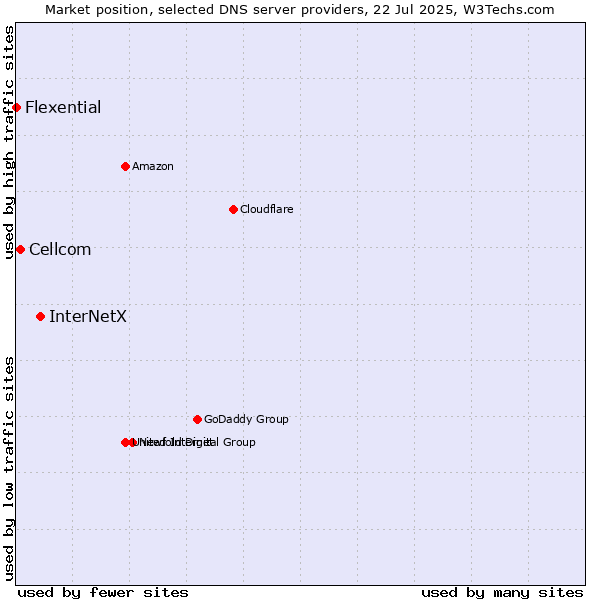 Market position of InterNetX vs. Cellcom vs. Flexential