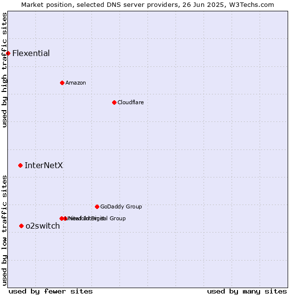 Market position of o2switch vs. InterNetX vs. Flexential