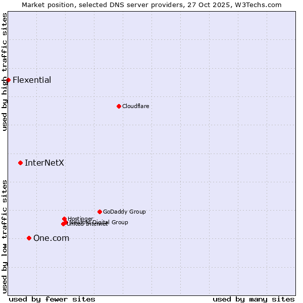Market position of One.com vs. InterNetX vs. Flexential