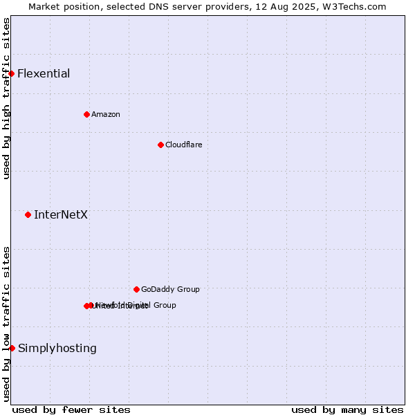 Market position of InterNetX vs. Simplyhosting vs. Flexential