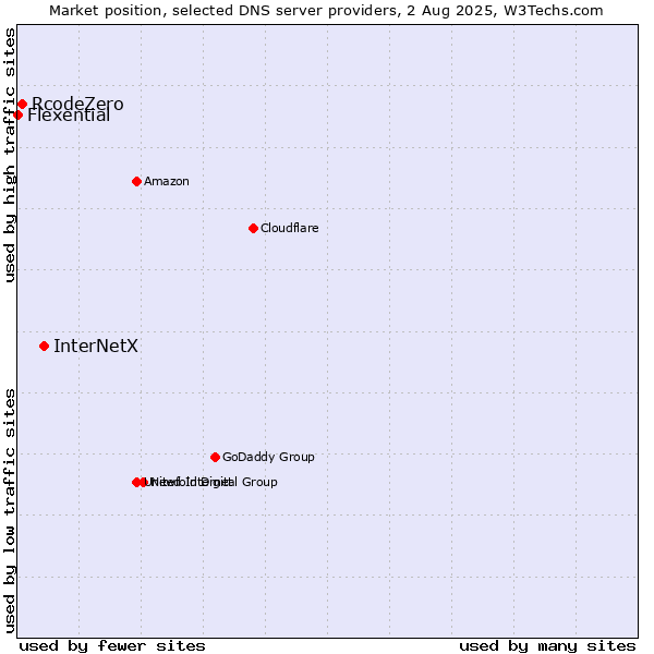 Market position of InterNetX vs. RcodeZero vs. Flexential