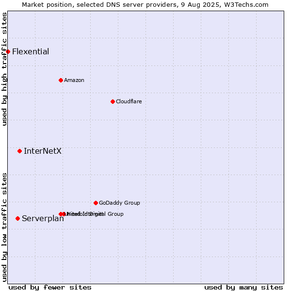 Market position of InterNetX vs. Serverplan vs. Flexential