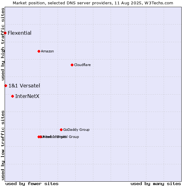 Market position of InterNetX vs. 1&1 Versatel vs. Flexential