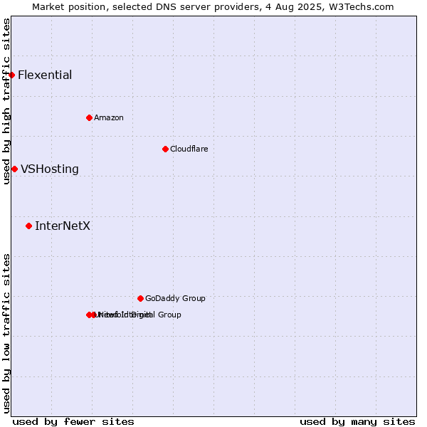 Market position of InterNetX vs. VSHosting vs. Flexential