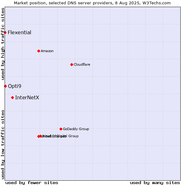 Market position of InterNetX vs. Opti9 vs. Flexential