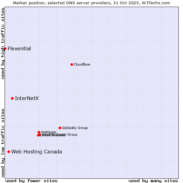 Market position of InterNetX vs. Web Hosting Canada vs. Flexential