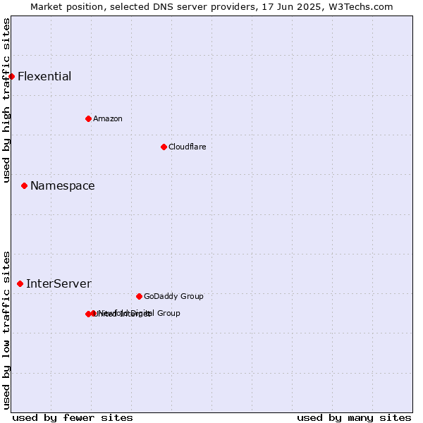 Market position of Namespace vs. InterServer vs. Flexential