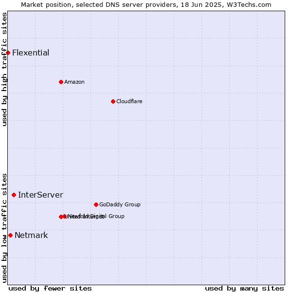 Market position of InterServer vs. Netmark vs. Flexential