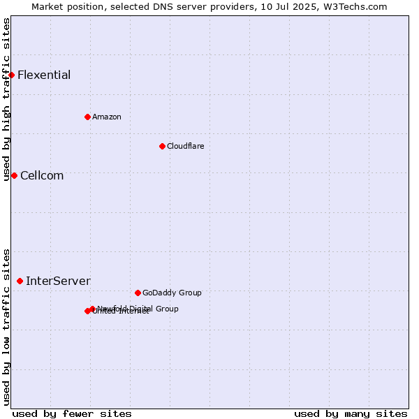 Market position of InterServer vs. Cellcom vs. Flexential