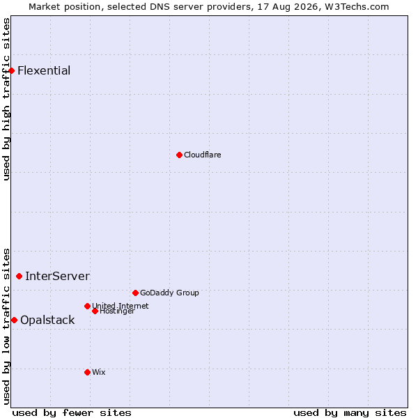 Market position of InterServer vs. Opalstack vs. Flexential