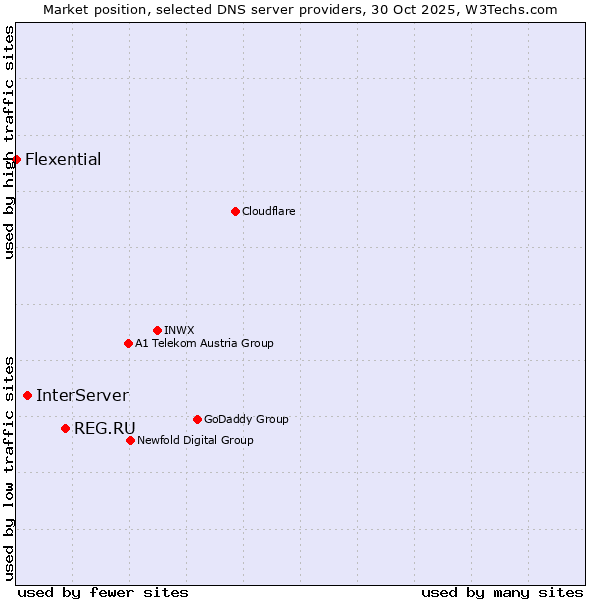 Market position of REG.RU vs. InterServer vs. Flexential