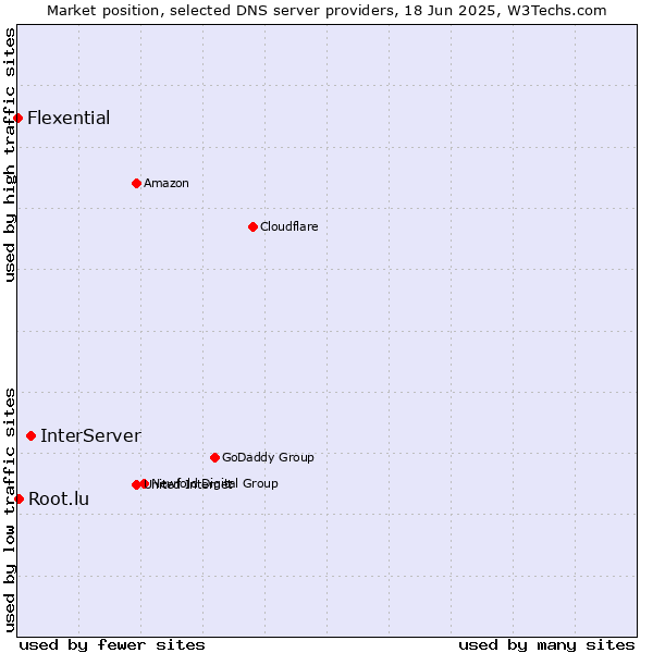Market position of InterServer vs. Root.lu vs. Flexential