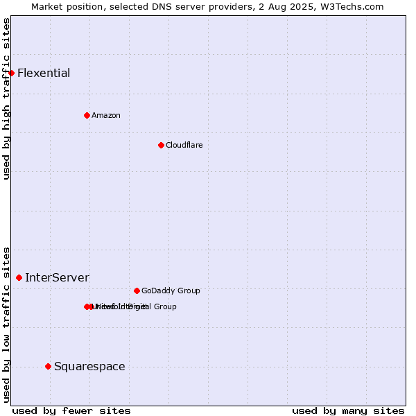 Market position of Squarespace vs. InterServer vs. Flexential