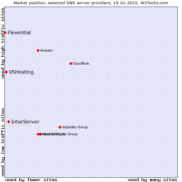 Market position of InterServer vs. VSHosting vs. Flexential