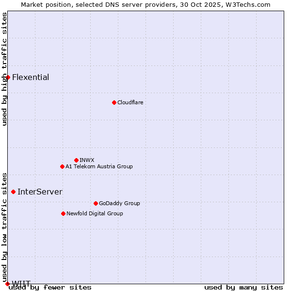 Market position of InterServer vs. Flexential vs. WIIT