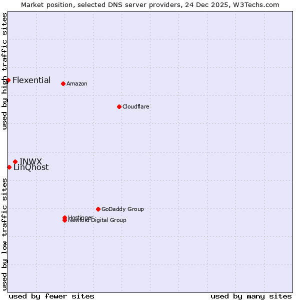 Market position of INWX vs. LinQhost vs. Flexential