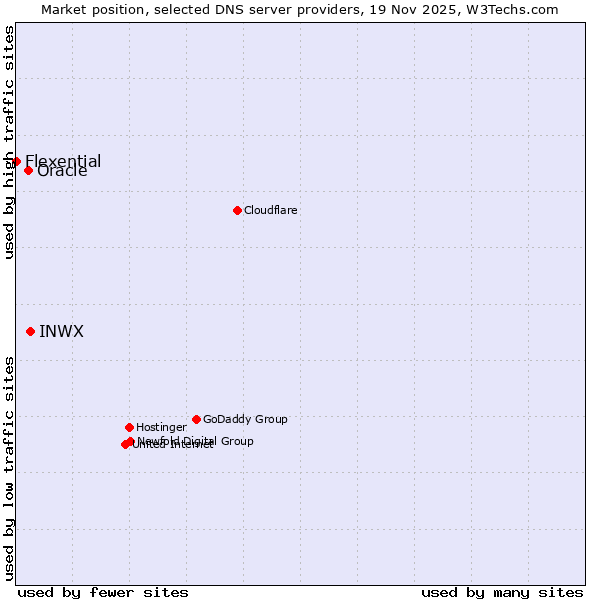 Market position of INWX vs. Oracle vs. Flexential