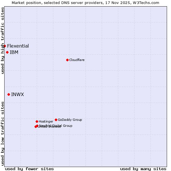 Market position of INWX vs. IBM vs. Flexential